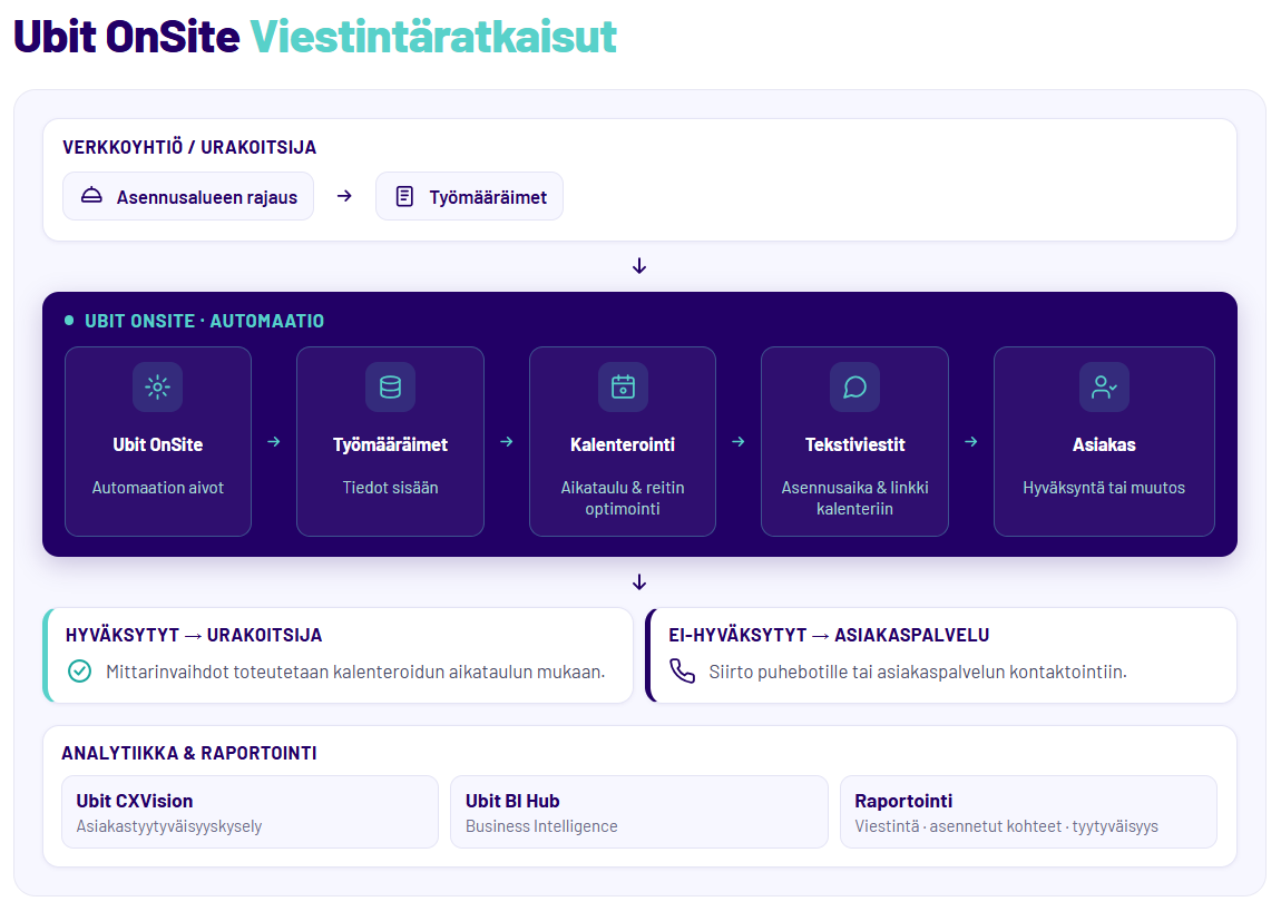 Ubit OnSite -prosessi: asennusalueen rajaus, automaatio (työmääräimet, kalenterointi ja reitin optimointi, tekstiviestit, asiakkaan hyväksyntä), urakoitsijalle ohjautuvat hyväksytyt ja asiakaspalveluun ohjautuvat ei-hyväksytyt, sekä analytiikka ja raportointi